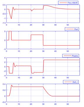 Respuesta de la planta con los métodos de regulación combinada ante perturbaciones de carga en el rango de la potencia secundaria.