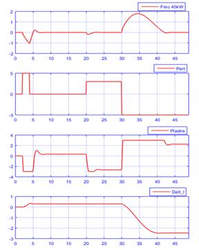 Respuesta la planta con los métodos de regulación combinada ante perturbaciones mayores que la potencia secundaria.