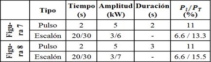 Tipo y magnitudes de perturbaciones simuladas.