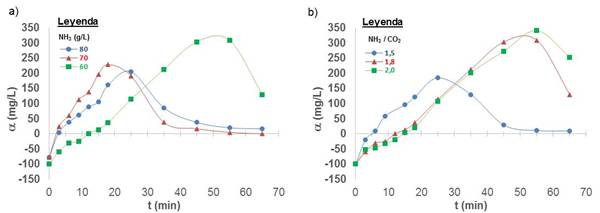 Sobresaturaci&oacute;n absoluta del magnesio, lixiviaci&oacute;n del mineral reducido frente de miner&iacute;a Pinares de Mayar&iacute; a 42 &ordm;C. a) Variaci&oacute;n del NH3 a relaci&oacute;n NH3/CO2 = 1,8; b) Variaci&oacute;n de la relaci&oacute;n NH3/CO2 a 60 g/L de NH3