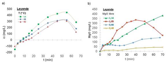 Lixiviaci&oacute;n del magnesio a) Sobresaturaci&oacute;n absoluta a 60 g/L de NH3, NH3/CO2 = 1,8 y mineral de Pinares de Mayar&iacute; b) Concentraci&oacute;n a 42 &ordm;C, NH3 de 60 g/L, NH3/CO2=2,3, mineral de Mina Mart&iacute;