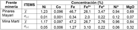 Caracterizaci&oacute;n del mineral reducido