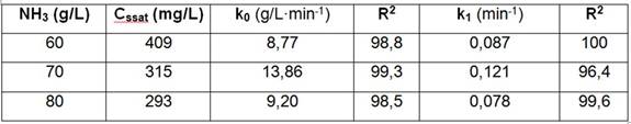 Efecto del amon&iacute;aco sobre la concentraci&oacute;n de sobresaturaci&oacute;n del magnesio y las constantes cin&eacute;ticas a 42&ordm;C y NH3/CO2 = 1,8, mineral reducido de Pinares de Mayar&iacute;