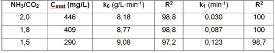Efecto de la relaci&oacute;n NH3/CO2 sobre la concentraci&oacute;n de sobresaturaci&oacute;n del magnesio y las constantes cin&eacute;ticas a 42&ordm;C y 60 g/L de NH3, mineral reducido de Pinares de Mayar&iacute;