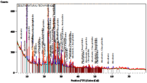 Difractograma con las fases detectadas en la muestra de tobas zeolitizadas.