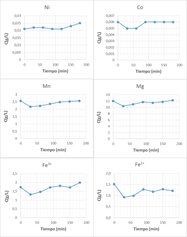 Concentración de los iones metálicos presentes en el WL a diferentes tiempos de contacto con las TZ.