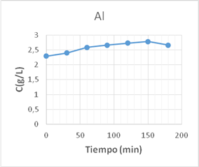 Concentración del Al3+ en el WL a diferentes tiempos de contacto con las TZ.