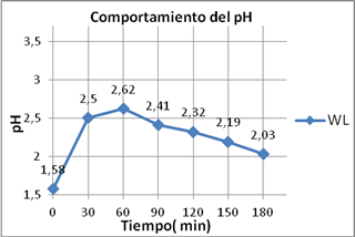 Comportamiento del pH en el WL durante las 3 h de contacto con la TZ.