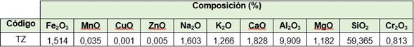 Composición química de las TZ expresada en % en base a óxido.