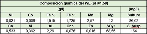 Composición química y pH del licor residual WL empleado