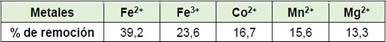 Remoción de los metales analizados durante los primeros 30 min de contacto