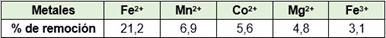 Remoción de los metales analizados al cabo de las 3 h de contacto