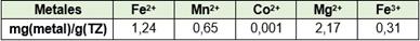 Capacidad de adsorción de la TZ por ion metálico al cabo de las 3 h de contacto