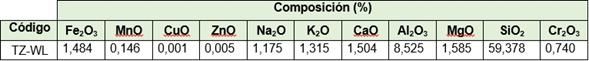 Composición química de las TZ-WL expresada en % en base a óxido