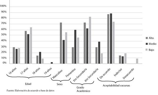 Nivel de conocimiento vacunas contra COVID19  segn edad sexo grado acadmico y aceptabilidad de las vacunas