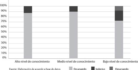 Aceptabilidad de las vacunas en relacin al nivel de conocimiento
