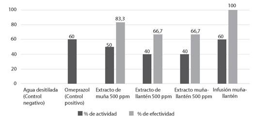 Porcentaje de la actividad gastroprotectora de los extractos e infusin segn el nmero de lesiones inducida por el etanol absoluto con respecto al control negativo porcentaje de la efectividad gastroprotectora de los extractos e infusin con respecto al control positivo