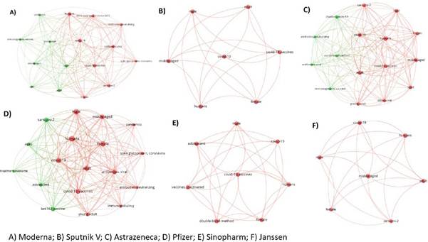Nube de frecuencia y palabras clave por el tema vacunacovid 19 mediante Vosviewer