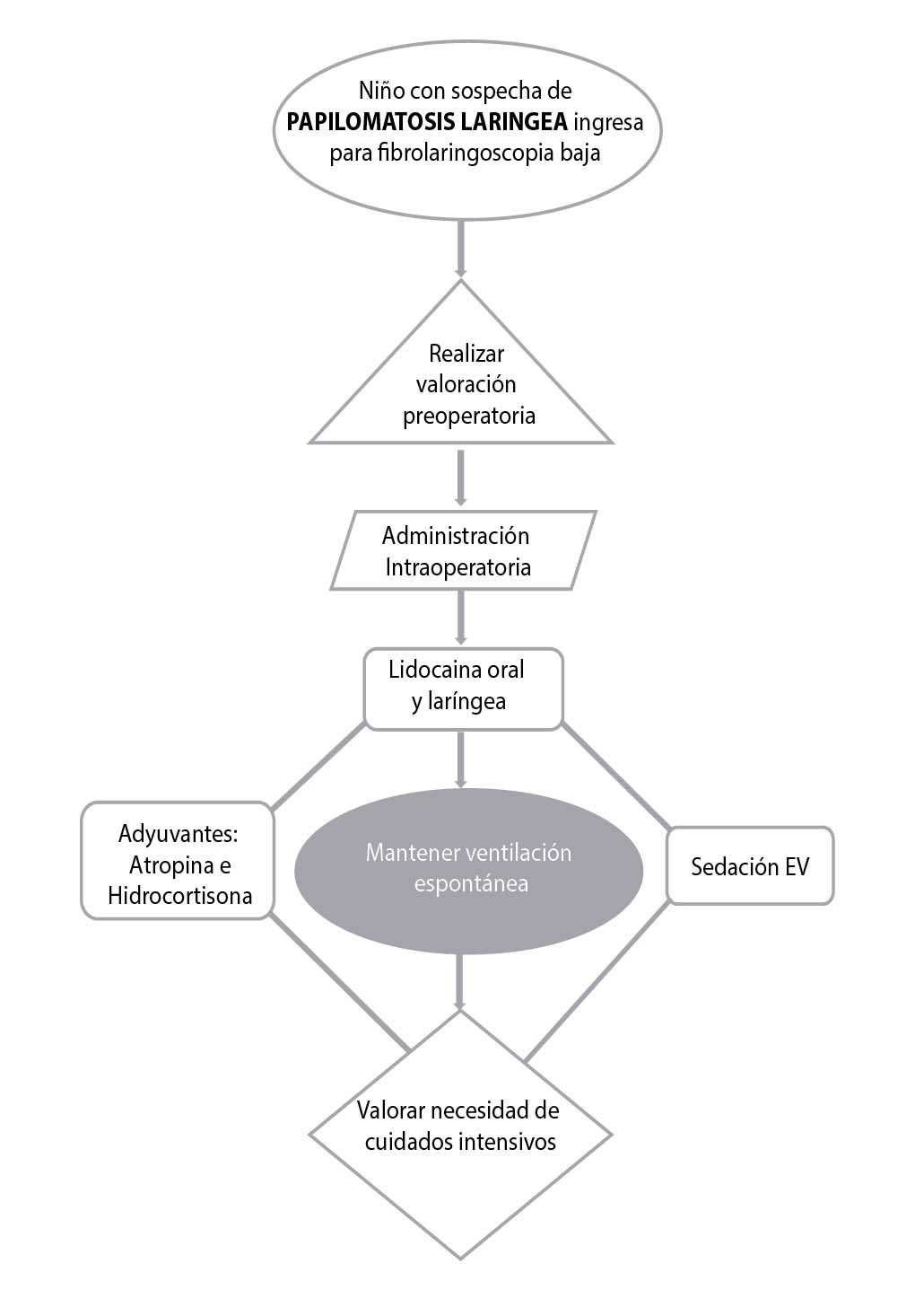 Manejo anest&eacute;sico de paciente pedi&aacute;trico con papilomatosis lar&iacute;ngea.