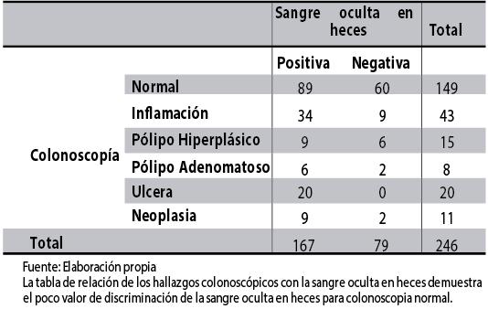 Relación de los resultados de la SOH y la Colonoscopia