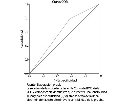 Coordenadas de la curva de ROC Sensibilidad y especificidad de la sangre oculta en heces para el diagnóstico de patología orgánica de colon.