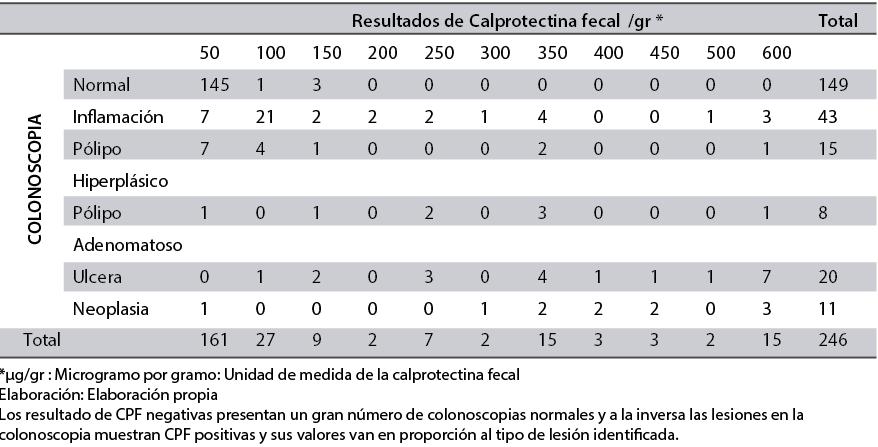 Relación Calprotectina fecal y Colonoscopia