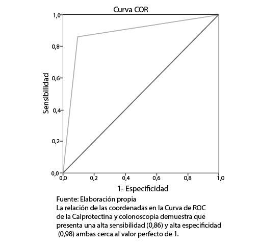 Coordenadas de la curva de ROC Sensibilidad y especificidad de la calprotectina fecal y la colonoscopia para el diagnóstico de patología orgánica de colon