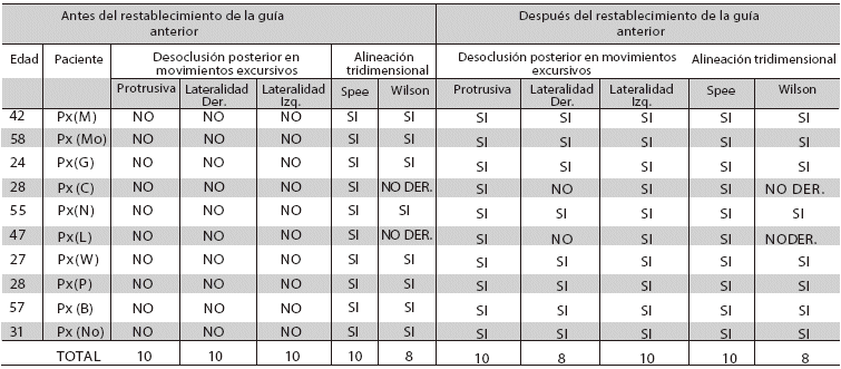 Variables identificadas, antes y después del restablecimiento de la guía anterior
