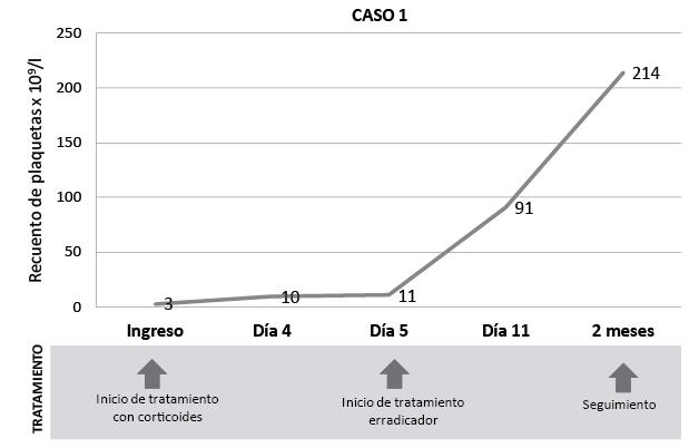 Evolución del recuento de plaquetas en funcion al tratamiento inmunosupresor y erradicador en los 4 pacientes con PTI e infección por 
              H. pylori