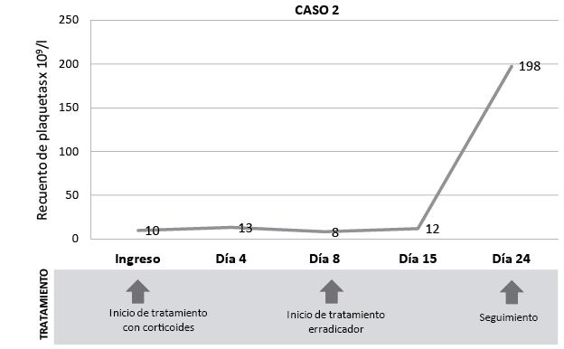 Evolución del recuento de plaquetas en funcion al tratamiento inmunosupresor y erradicador en los 4 pacientes con PTI e infección por
              H. pylori