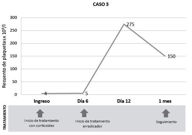 Evolución del recuento de plaquetas en funcion al tratamiento inmunosupresor y erradicador en los 4 pacientes con PTI e infección por 
              H. pylori