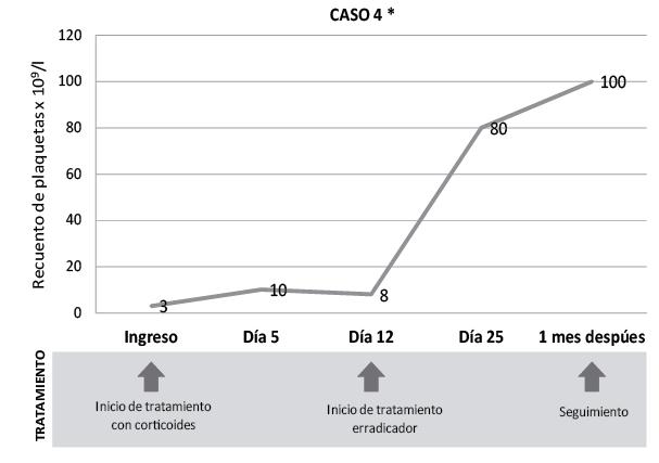Evolución del recuento de plaquetas en funcion al tratamiento inmunosupresor y erradicador en los 4 pacientes con PTI e infección por 
              H. pylori.
            