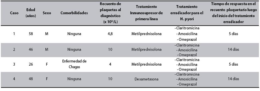 Efectos generales de los 4 casos de PTI e infección por H. pylori