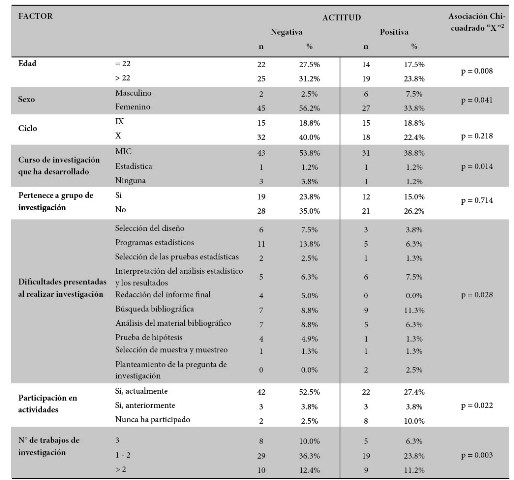 Factores asociados a la actitud hacia la investigación de los estudiantes de internado de enfermería de la USS, Chiclayo-Perú