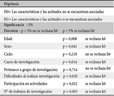 Análisis de factores y actitudes asociados a la investigación de los internos de enfermería internos de enfermería