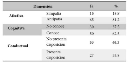 Actitudes de estudiantes internos de enfermería hacia la investigación científica en la USS, Chiclayo-Perú