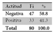 Actitud general que tienen los estudiantes del internado de enfermería hacia la investigación científica en la USS, Chiclayo-Perú.