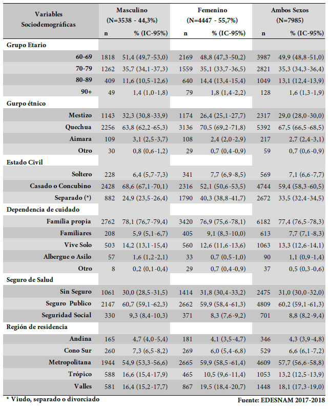 Características sociodemográfica de los participantes en el estudio