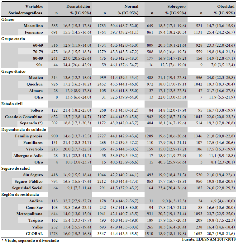 Prevalencia de malnutrición en adultos mayores, distribuidas según variables sociodemográficas