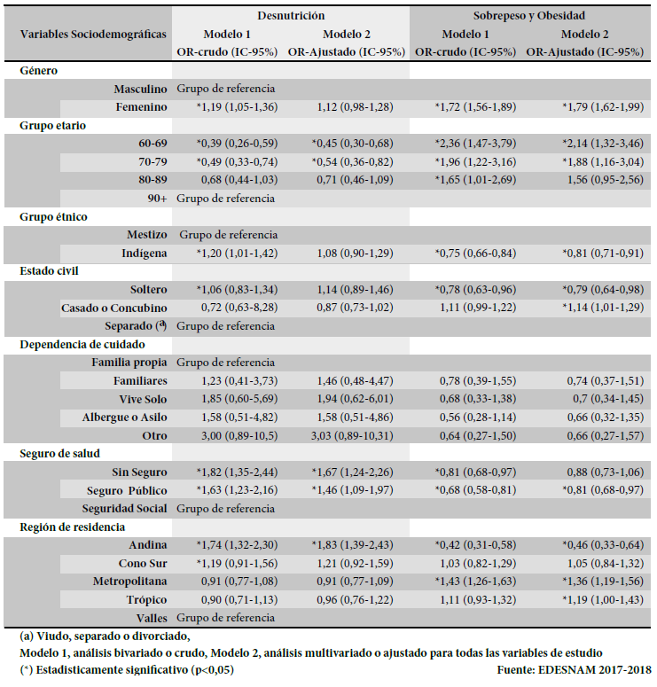 Odds ratio crudo y ajustado de malnutrición del Adulto Mayor en Cochabamba, Bolivia
