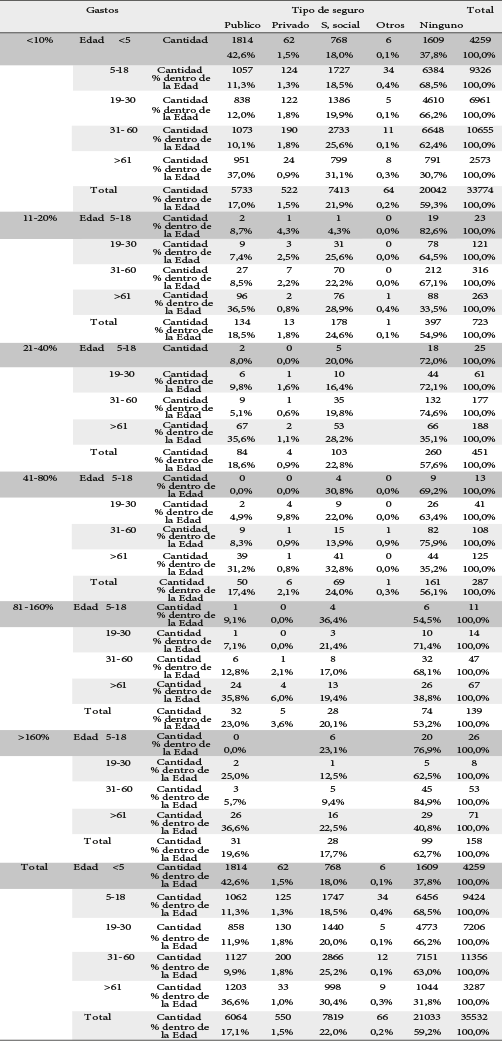 Cross-tabulation of, Age, Type of Insurance, and Expenditure