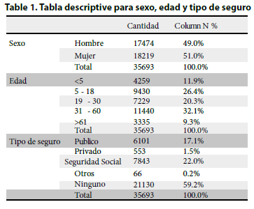 Tabla descriptiva para sexo, edad y tipo de seguro