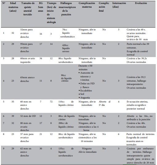 Resumen de casos clínicos de torsión de pedículo de quiste anexial durante el embarazo con punción aspiración como tratamiento conservador temporal.