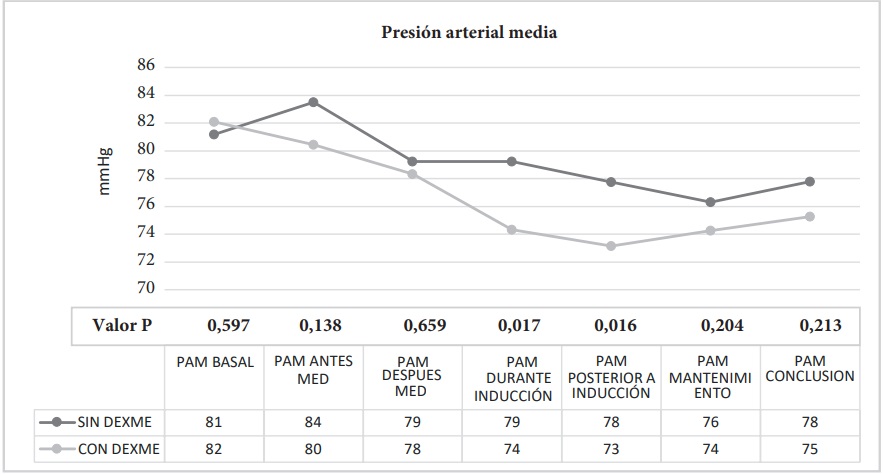 Comparación de la presión arterial media (PAM)