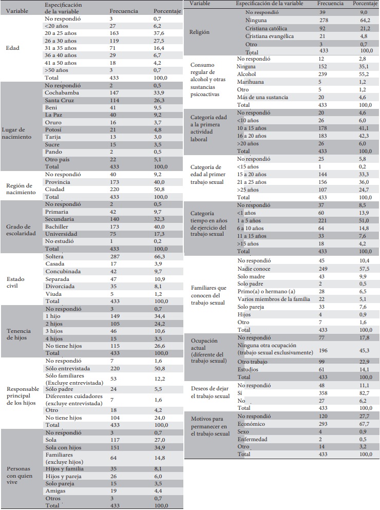 Características sociodemográficas de las 433 participantes del estudio