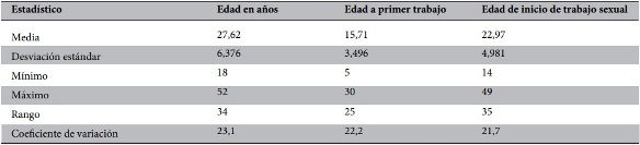 Resumen de las principales medidas de tendencia central y dispersión para variables relacionadas con la edad