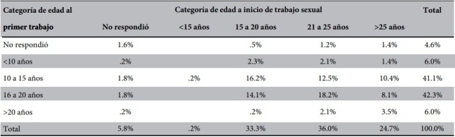 Distribución porcentual y relación entre de las categorías edad al primer trabajo y edad al inicio del trabajo sexual