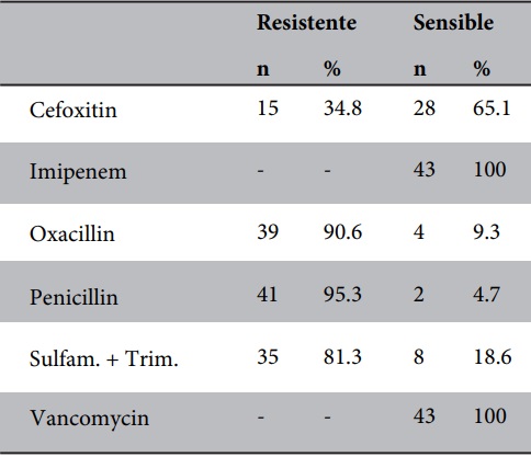 Perfil de resistencia de 
              Staphylococcus aureus de aislados nasales de alumnos de la Universidad Nacional Pedro Ruiz Gallo.
            