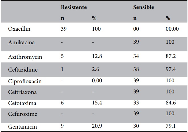 Reacción cruzada de cepas de 
              Staphylococcus aureus resistentes a Oxacilina
            