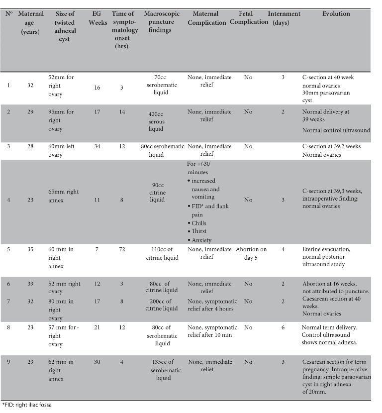 Summary of clinical cases of adnexal cyst pedicle torsion during pregnancy with aspiration puncture as temporary conservative treatment.